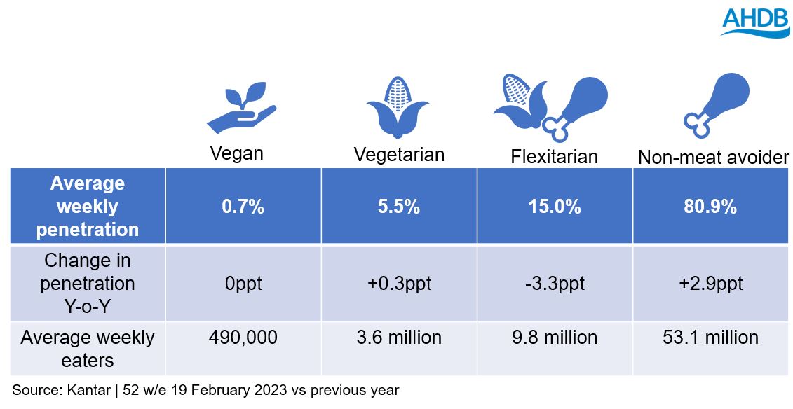 Infographic showing average weekly penetration of vegan, vegetarian and meat meals vs last year